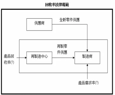 圖 2-9 溫士城(2006)的存貨管理研究 
