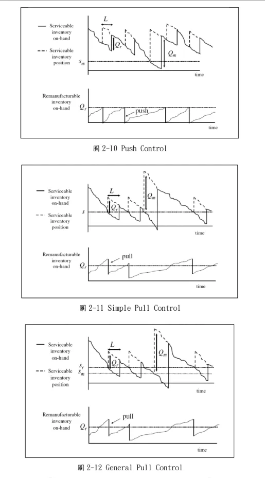 圖 2-10 Push Control 