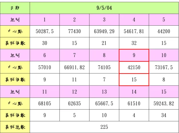 表 4-7 第 24 週集群分析  日期  9/5/04  組別  1  2  3  4  5  中心點  50287.5  77430  63949.29  54617.81  44200  集群個數  30  15  21  32  15  組別  6  7  8  9  10  中心點  57010  66911.82  74105  42150  73167.5  集群個數  9  11  7  15  8  組別  11  12  13  14  15  中心點  68105  62635  65
