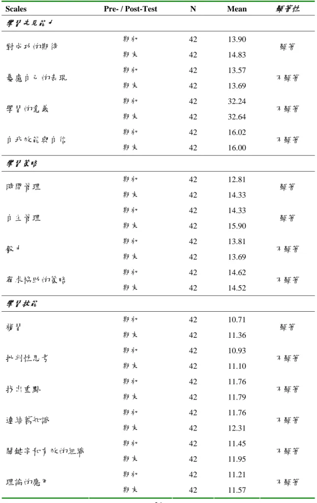 表 7.1 IQ Learn 學習問卷測驗各題項期初期末之 t 統計考驗摘要表 