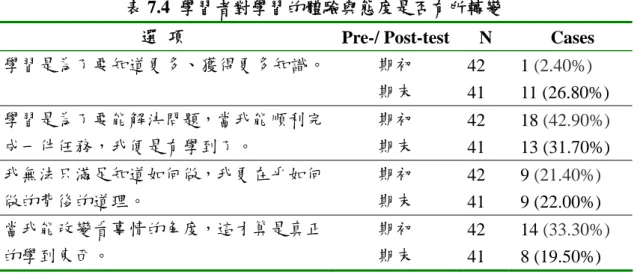 表 7.4  學習者對學習的體驗與態度是否有所轉變 