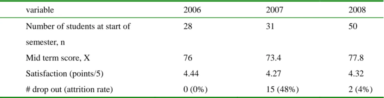 Table 1 shows the characteristics of class in each year and the student satisfaction survey results, multiple choice  exam scores and attrition rates