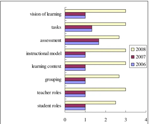 Figure 1. Indicators of engaged learning results of classes 2006, 2007, 2008 