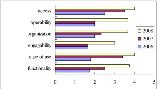 Figure 2 shows the line graph of results of the Indicator of Technology Performance for the classes of 2006, 2007,  and 2008 respectively