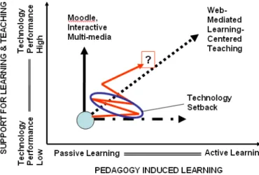 Figure 3: A university professor’s journey toward web-mediated engaged learning 