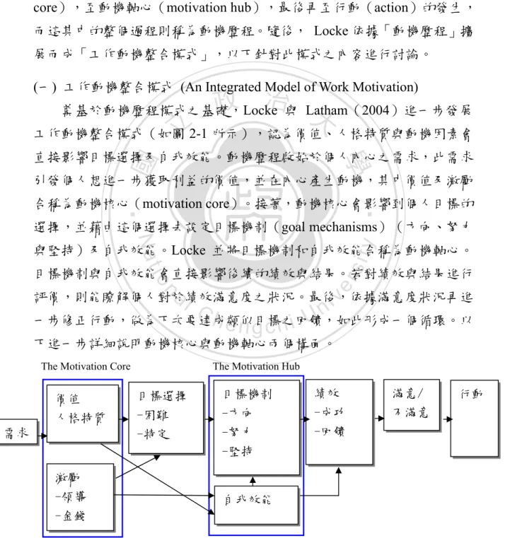 圖 2-1  工作動機整合模式（資料來源：Locke &amp; Latham, 2004） 需求 價值 人格特質 激勵 -領導 -金錢 目標選擇 -困難 -特定 目標機制 -方向 -努力 -堅持 自我效能 績效 -成功 -回饋 滿意/不滿意  行動 