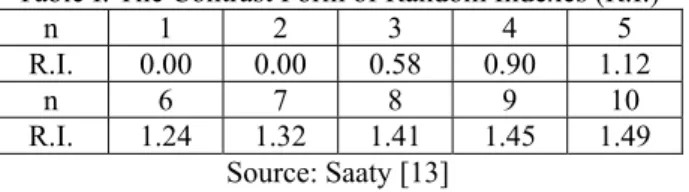 Table I. The Contrast Form of Random Indexes (R.I.)  n 1 2 3 4 5  R.I.  0.00 0.00 0.58 0.90 1.12 