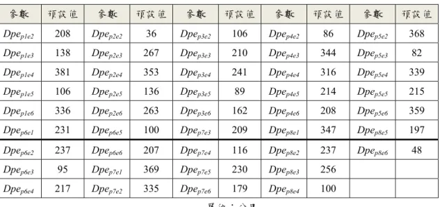 表 4. 5 :  單位運輸成本參數值 