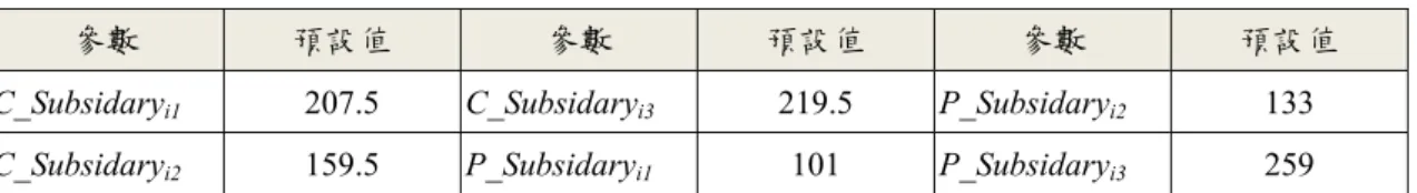 表 4. 7 :  容量限制、處理能力參數值 
