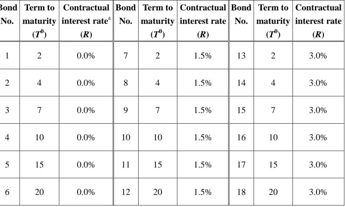 Table 4: the 18 hypothetical bonds with different combinations of term to maturity and 