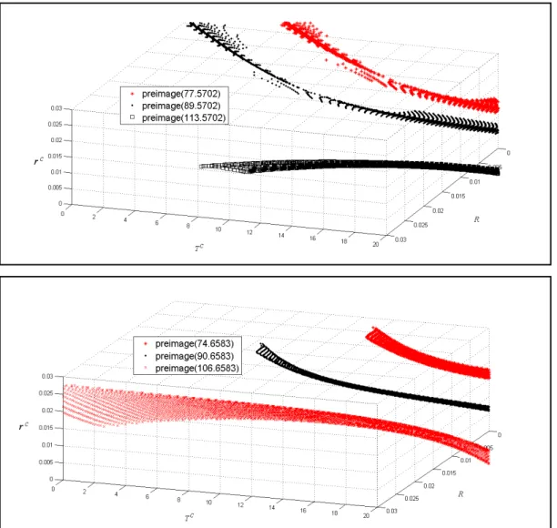 Figure 4: Preimages graphs along the plane of r c  vs. T c  for networks I, II, III (from top to 