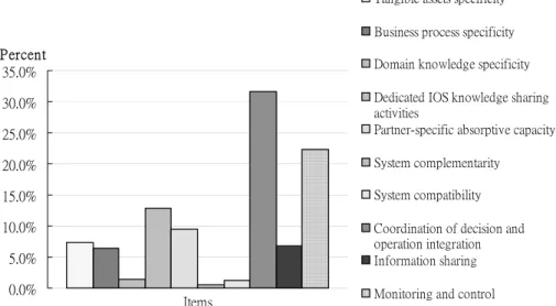 Figure 5-2. Items' relative frequencies