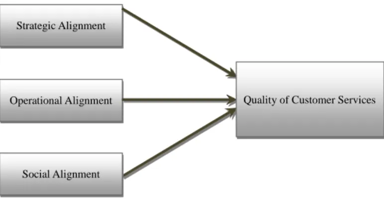 Figure 1. Research framework 