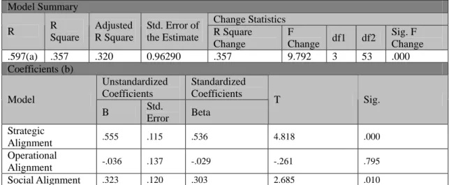 Table 4. Model Summary and Coefficients (2) – Weakly-Matured SI Samples 