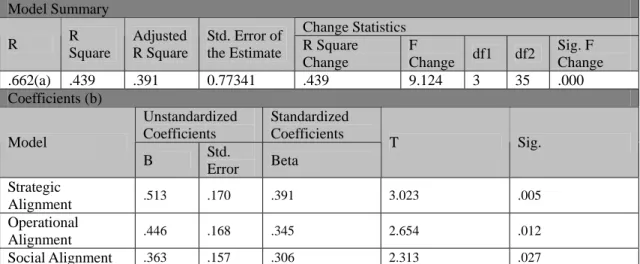 Table 5. Model Summary and Coefficients—Strongly-Matured SI Samples 
