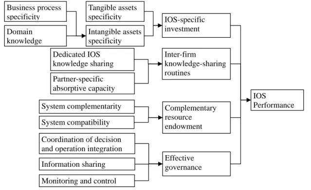 Figure 1. Research Framework 