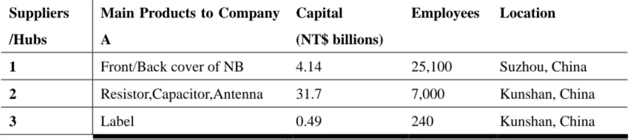 Table 2. Description of the interviewed suppliers/hubs   