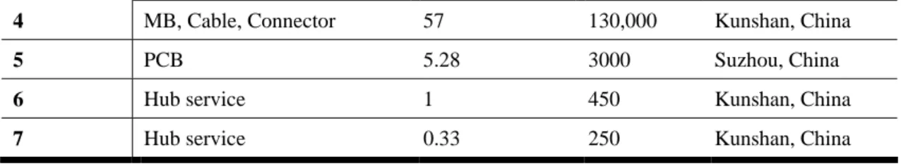 Table 3. An analysis example of the case study: Analyzing the construct “IOS-specific  Investment”  