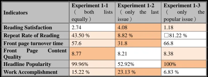 Table 3. Simulation outcome of Simulation 1  Indicators 