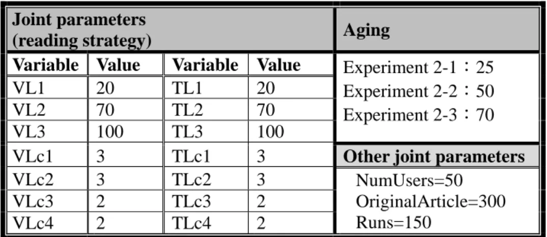 Table 5. Experiment outcomes for drop out operations  Indicators  Experiment 2-1  (Aging=25)  Experiment 2-2  (Aging=50)  Experiment 2-3  (Aging=75)  Experiment 1-1 (Aging=0)  Reading Satisfaction  3.80  3.48  3.24 2.74 