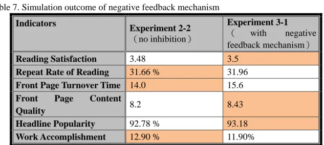 Table 7. Simulation outcome of negative feedback mechanism  Indicators  Experiment 2-2  （no inhibition）  Experiment 3-1 （ with negative  feedback mechanism） Reading Satisfaction  3.48  3.5 