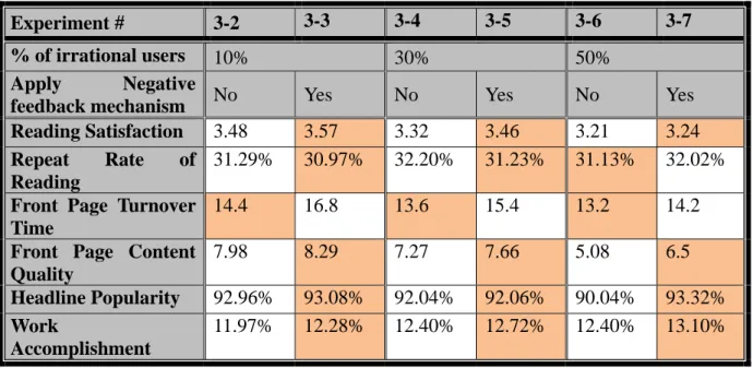 Table 9.    Outcomes of negative feedback mechanism with irrational behavior 