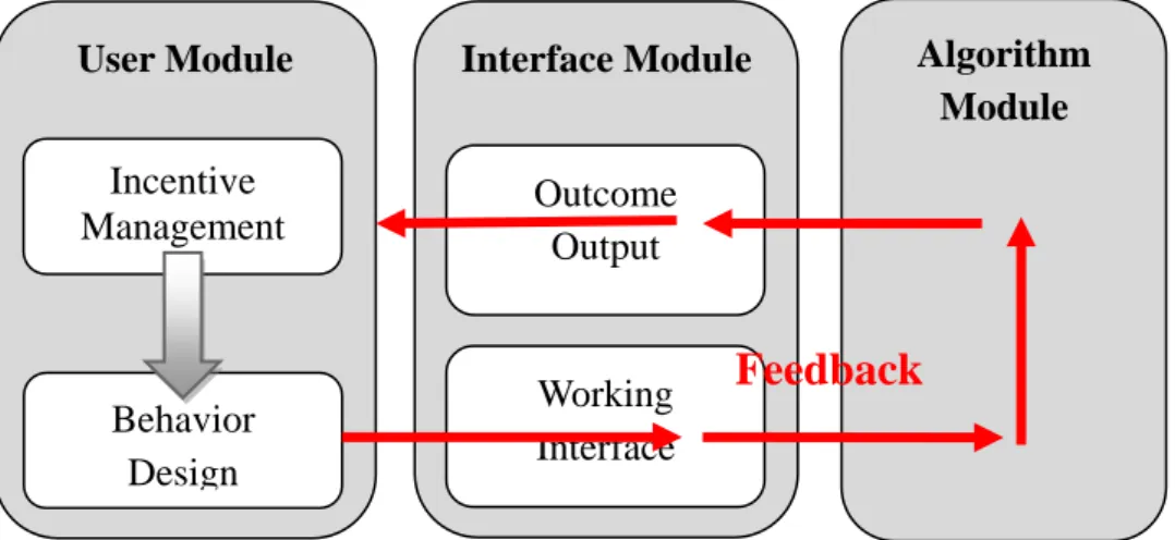Figure 1. The Operation Structure of Social Bookmarking Sites 