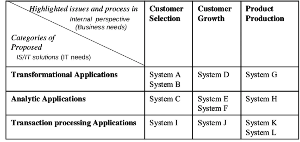 Table 2. IS strategy profiles of defenders, prospectors, and analyzers (Sabherwal and  Chan 2001)   