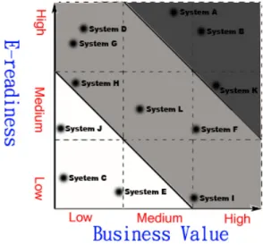 Figure 4: The value-readiness matrix 
