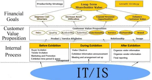 Figure 5:  Using the strategy map approach to analyze strategic-focused areas of  TAITRA 