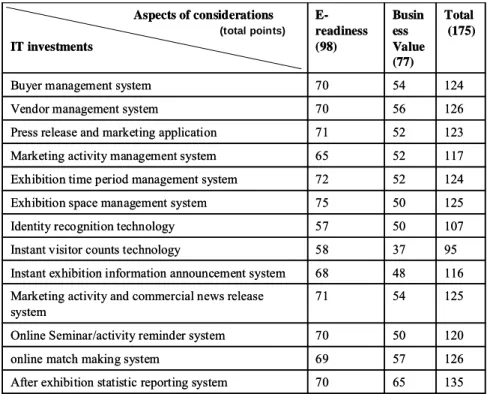 Table 5. The assessment of business value and e-readiness 