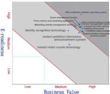 Figure 6. Value-Readiness Matrix of TAITRA case 