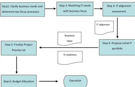 Figure 1: Research Model: Proposed IT Portfolio Approach 