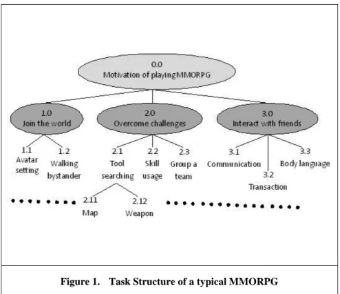 Figure 1.    Task Structure of a typical MMORPG 