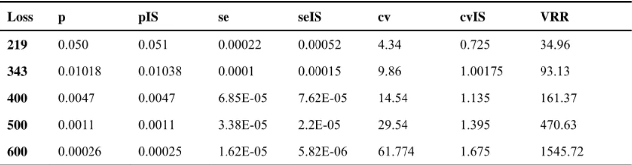 Table 4 Simulated point estimator of portfolio (a) 