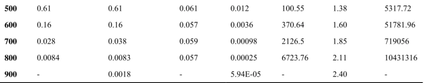 Table 9 Simulated  ;  of portfolio (c) 