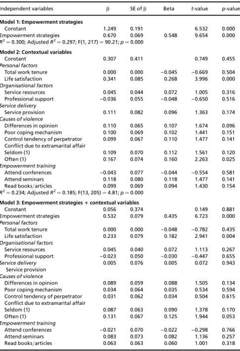 Table 3 Results of multiple regression analysis on clients’ change of self (valid cases ¼ 219)