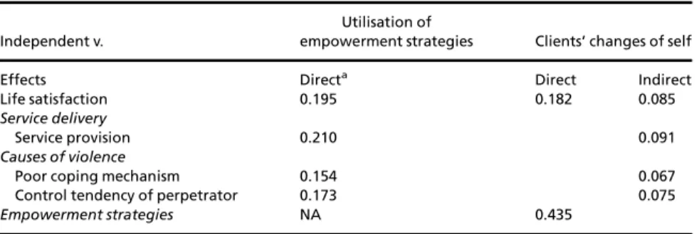 Table 5 The significant correlates of clients’ changes of self: direct and indirect effects