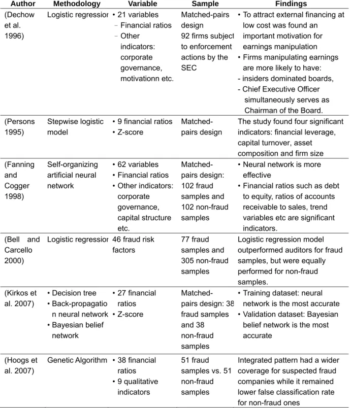 Table 2: Research methodology and findings in FFR empirical studies.  Author Methodology  Variable  Sample  Findings  (Dechow 