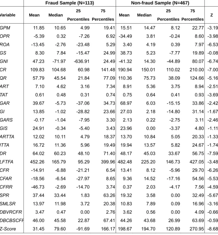 Table 4: Descriptive Statistics of variables 