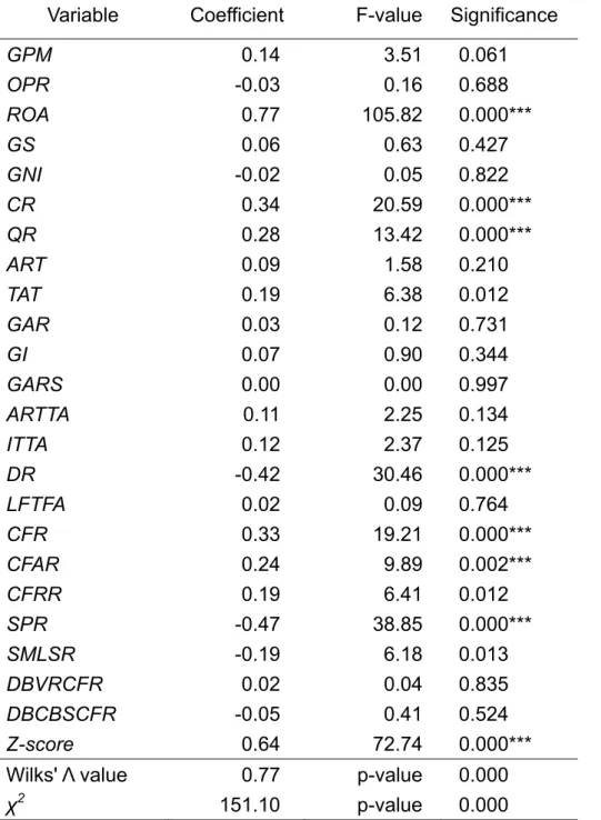 Table 5: Empirical results of discriminant analysis. 
