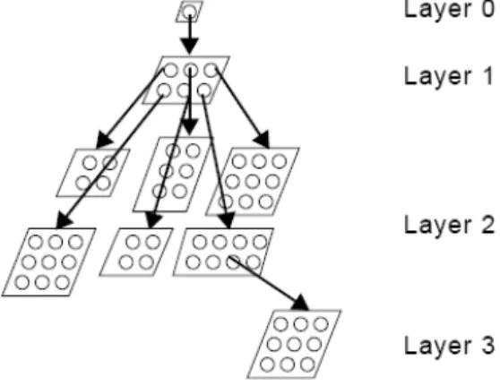 Figure 1: The GHSOM structure adapted from (Dittenbach et al. 2000) 