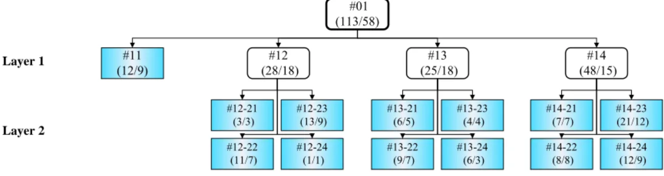 Figure 3: The sample distribution in the obtained GHSOM, in which leaf nodes are marked in taint