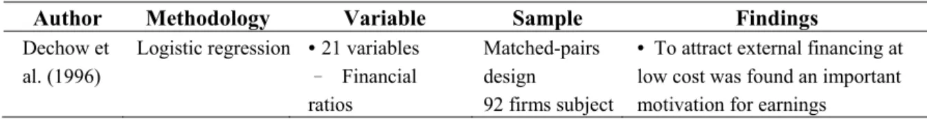 Table 2 summarizes the research methodology and findings of FFR empirical studies most relevant to  our study