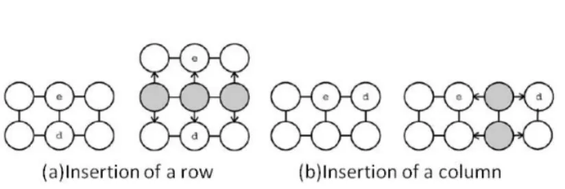 Figure 2: Horizontal growth of individual SOM. The notation e indicates the error mapping and d  the dissimilar neighbor