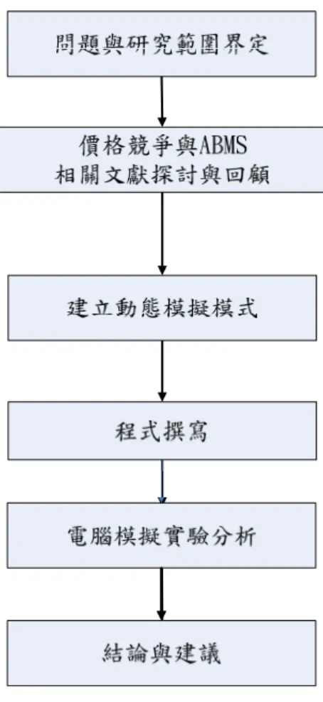 圖 1-1 研究流程圖 