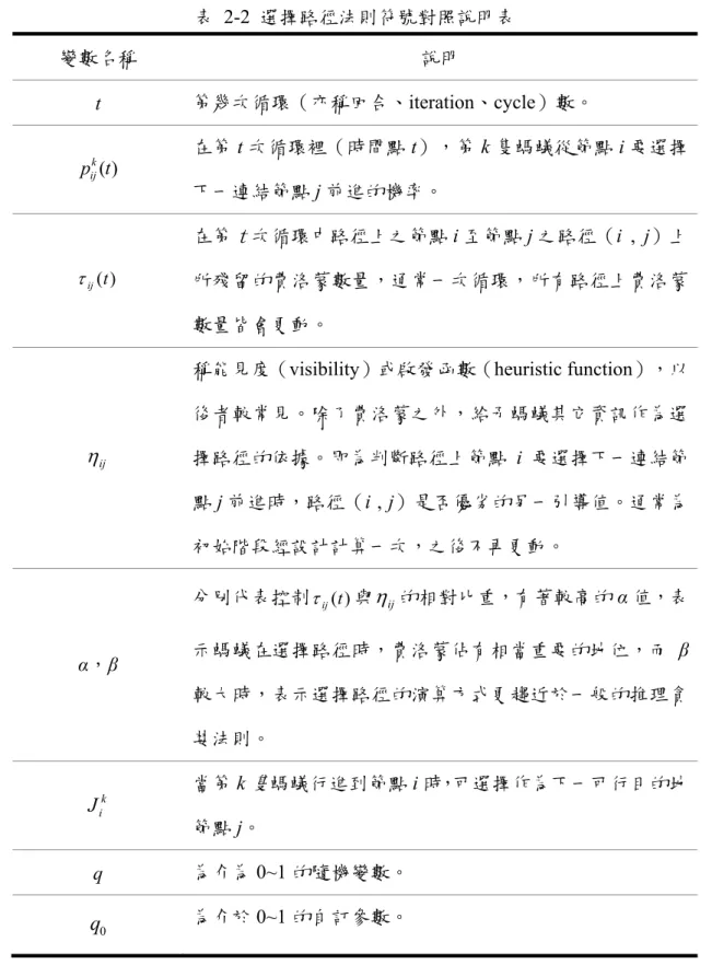 表 2-2 選擇路徑法則符號對照說明表  變數名稱  說明  t  第幾次循環（亦稱回合、iteration、cycle）數。  )(tp ijk 在第 t 次循環裡（時間點 t），第 k 隻螞蟻從節點 i 要選擇 下一連結節點 j 前進的機率。  ) ij (t 在第 t 次循環中路徑上之節點 i 至節點 j 之路徑（i  ,  j）上所殘留的費洛蒙數量，通常一次循環，所有路徑上費洛蒙 數量皆會更動。   ij 稱能見度（visibility）或啟發函數（heuristic function），以後者