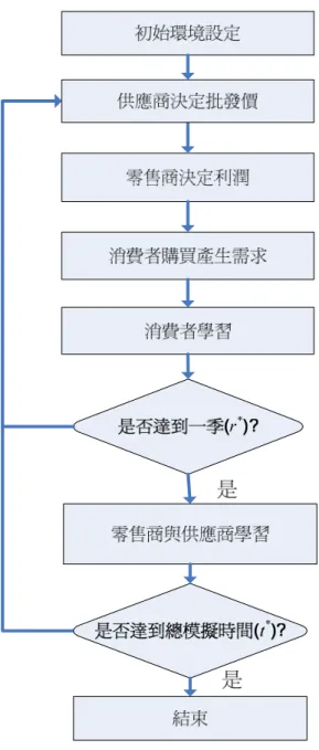 圖 3-2 動態流程  第二節 零售商價格決策與學習行為-供應商價格競爭行為  決策與學習行為模式是嘗試描述個體在面對重複決策問題時所使用到的決 策與調整法則。在零售商與供應商價格決策與學習行為設計上，本研究採用模糊 -基因行為模式，可比擬為演譯-歸納行為模式。其中演譯表示廠商制定價格決策 時的推理方式，設計以模糊邏輯法則作為價格制定時的決策方式，歸納代表決策 法則如何經過學習逐漸修正的方式，以基因演算法適者生存的概念，作為學習方 式來演化其法則。演譯-歸納模式能呈現個體面對複雜問題的處理模式，並且有