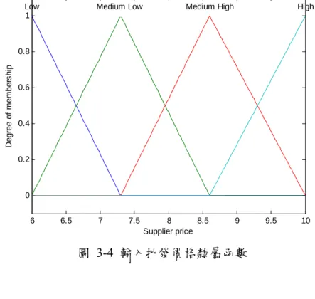 圖 3-4 輸入批發價格隸屬函數                                                                                     1 1111121 21212                   0         1                  =     0 =                    =    0                 x              0                xx