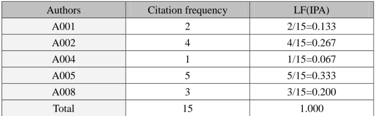 Table 5-2 Example of How to Compute Each Author’s LF (IPA) in Topic A. 